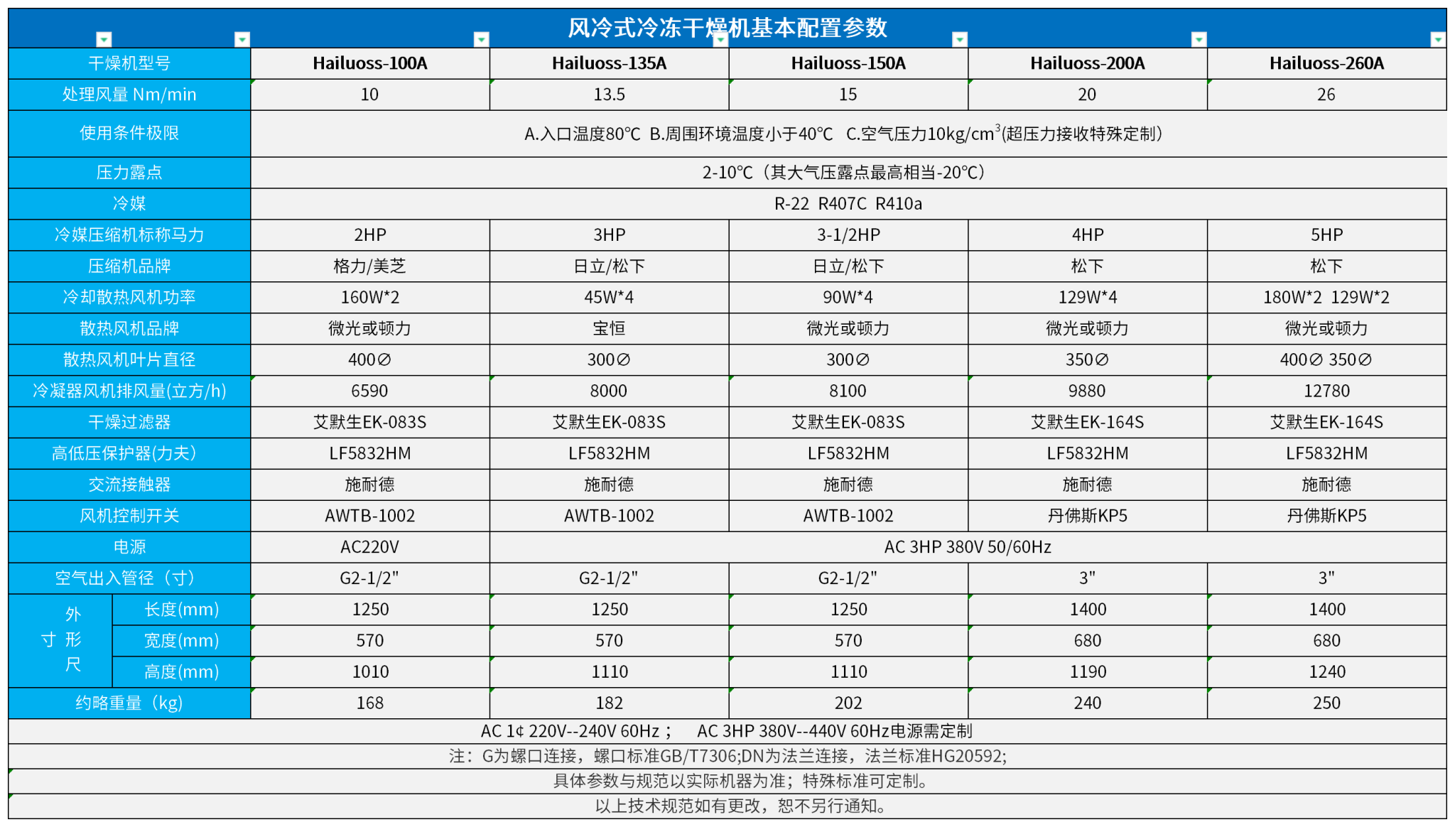 (Hailuoss10立方---Hailuoss26立方）風冷冷凍干燥機基本配置參數(shù)表_風冷.png