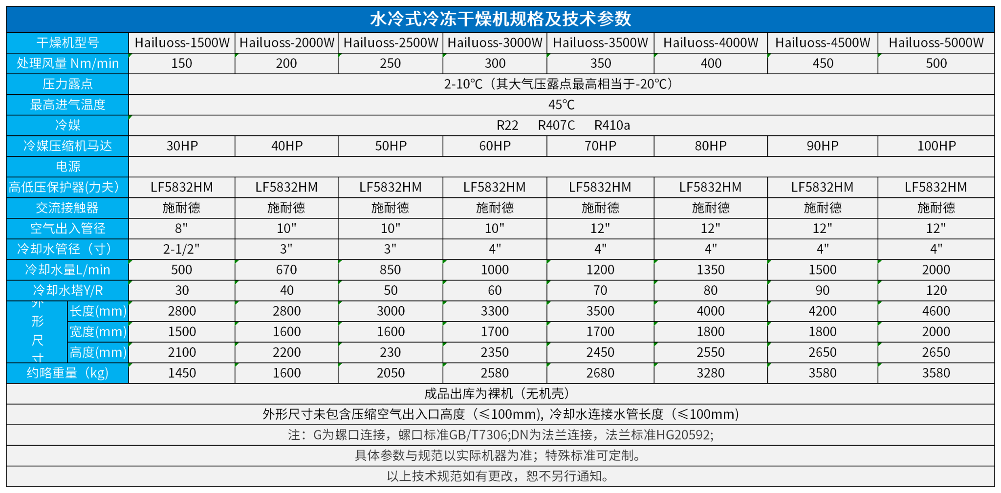 Hailuoss150立方----500立方水冷冷凍干燥機基本配置參數(shù)表_水冷.png